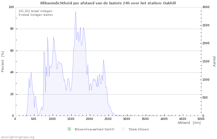 Grafieken: Bliksemdichtheid per afstand