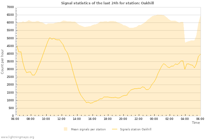 Graphs: Signal statistics