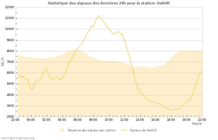 Graphes: Statistique des signaux