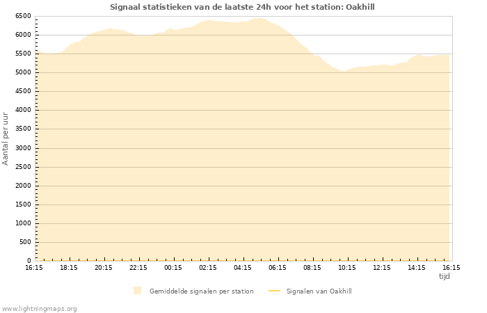 Grafieken: Signaal statistieken