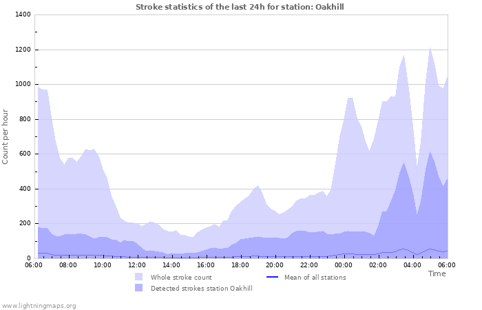 Graphs: Stroke statistics