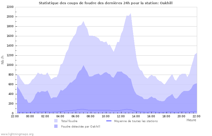 Graphes: Statistique des coups de foudre