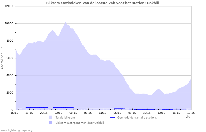 Grafieken: Bliksem statistieken