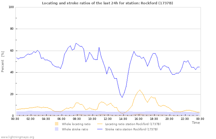 Graphs: Locating and stroke ratios