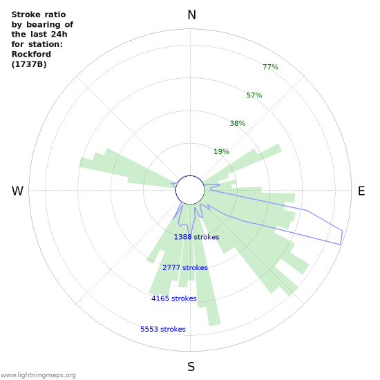 Graphs: Stroke ratio by bearing