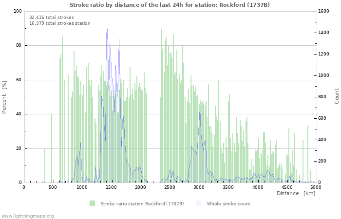 Graphs: Stroke ratio by distance