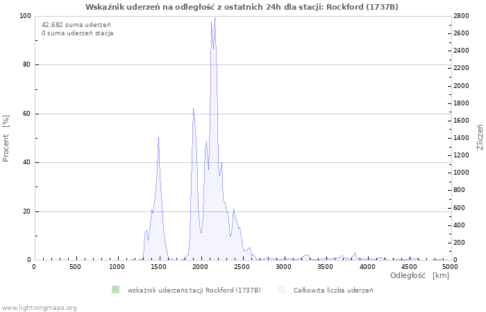 Wykresy: Wskaźnik uderzeń na odległość