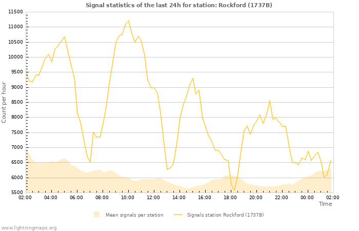 Graphs: Signal statistics