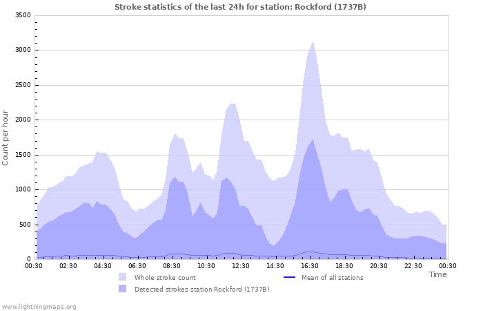 Graphs: Stroke statistics