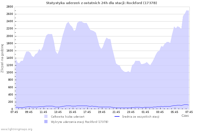 Wykresy: Statystyka uderzeń