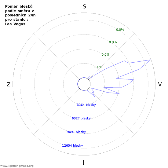 Grafy: Poměr blesků podle směru