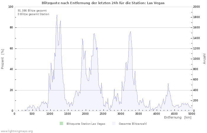 Diagramme: Blitzquote nach Entfernung