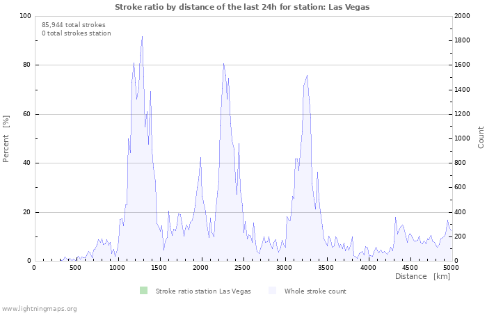 Graphs: Stroke ratio by distance