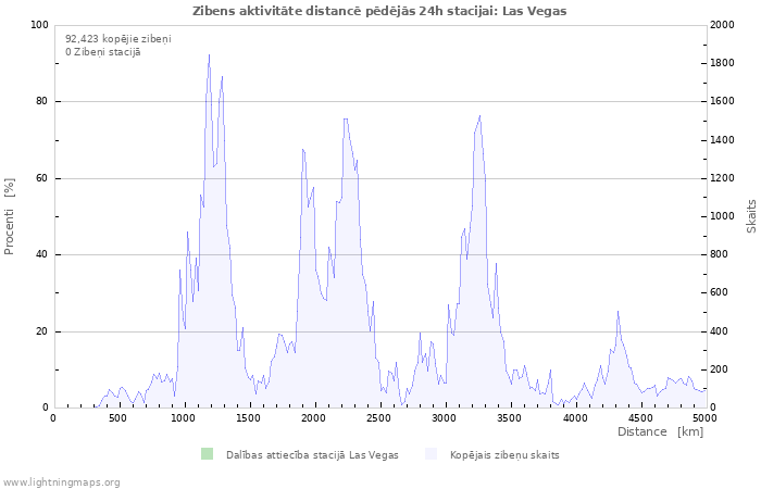 Grafiki: Zibens aktivitāte distancē