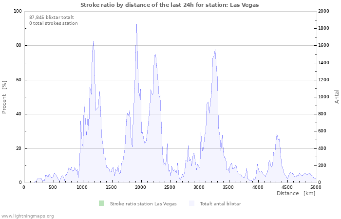 Grafer: Stroke ratio by distance