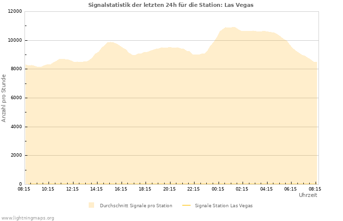 Diagramme: Signalstatistik