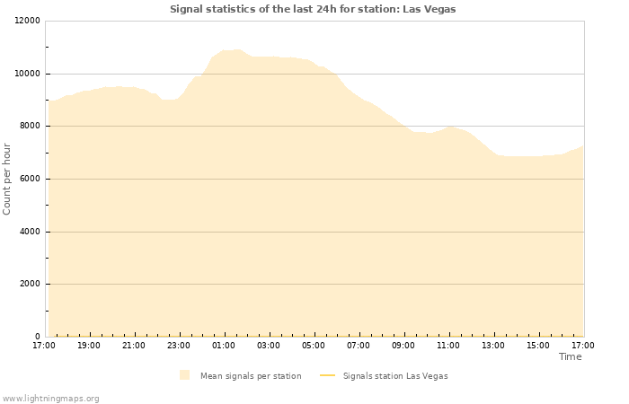 Graphs: Signal statistics