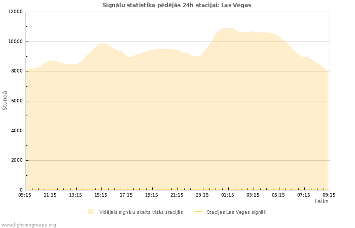 Grafiki: Signālu statistika