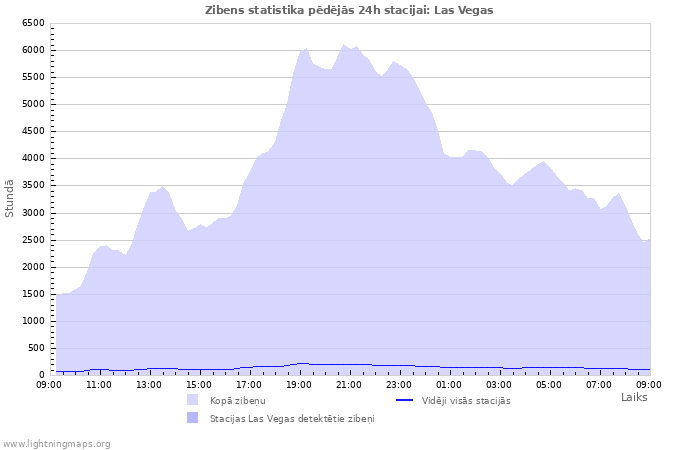 Grafiki: Zibens statistika