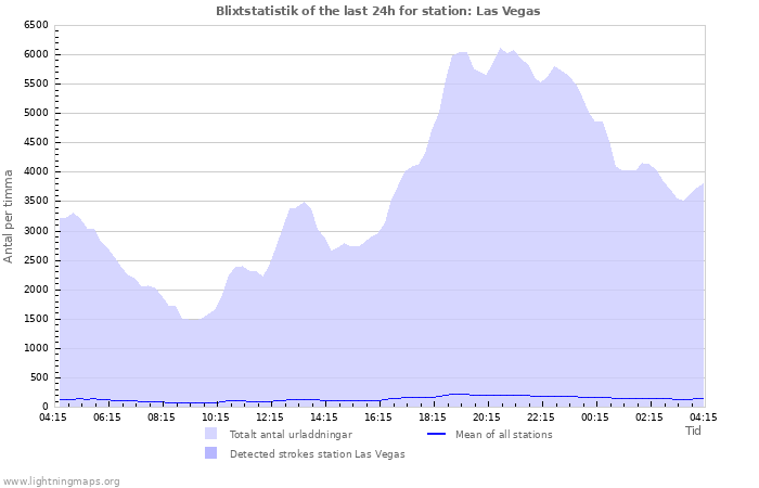 Grafer: Blixtstatistik