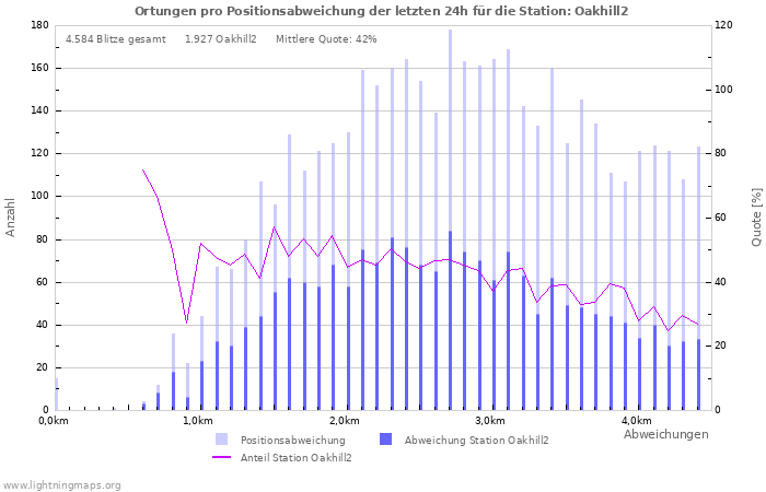 Diagramme: Ortungen pro Positionsabweichung