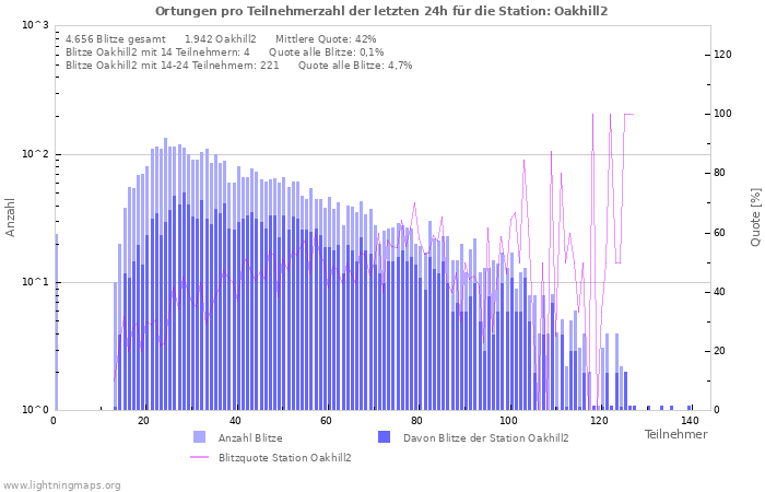 Diagramme: Ortungen pro Teilnehmerzahl