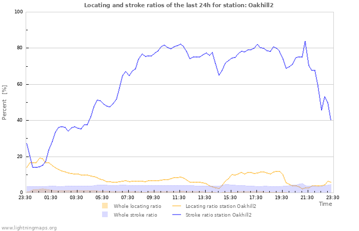 Graphs: Locating and stroke ratios