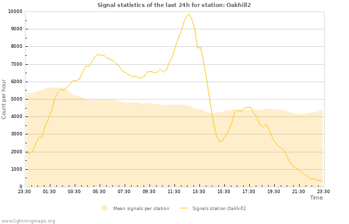Graphs: Signal statistics