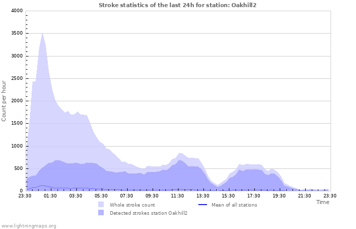 Graphs: Stroke statistics