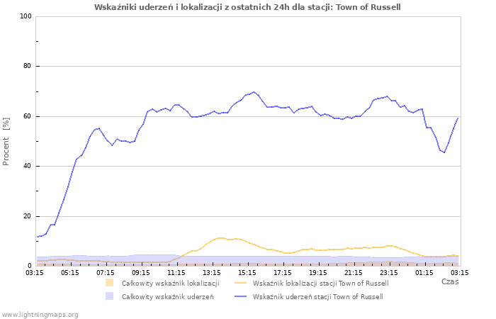 Wykresy: Wskaźniki uderzeń i lokalizacji