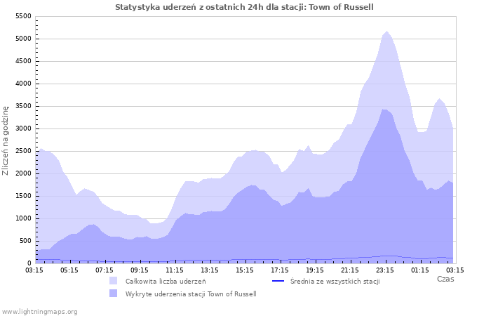 Wykresy: Statystyka uderzeń