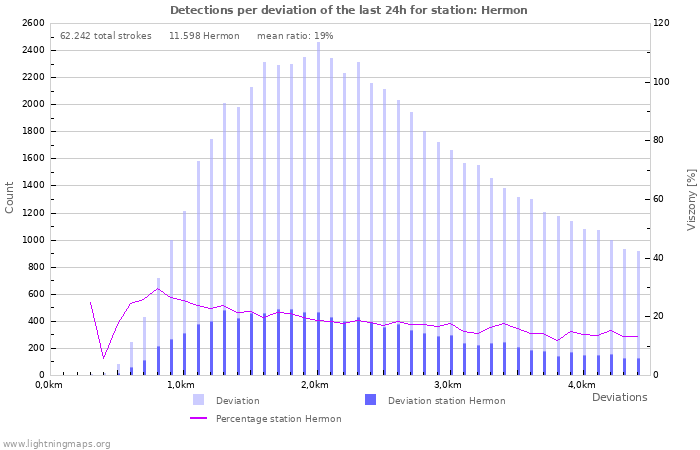 Grafikonok: Detections per deviation