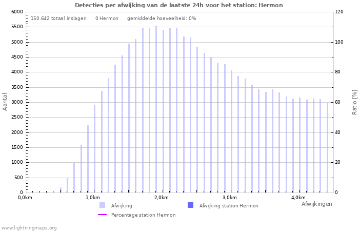 Grafieken: Detecties per afwijking