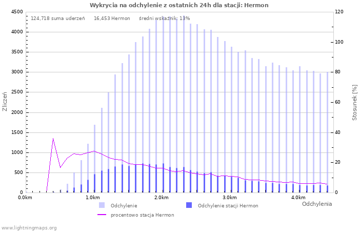 Wykresy: Wykrycia na odchylenie