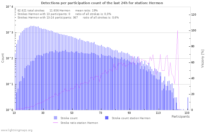 Grafikonok: Detections per participation count