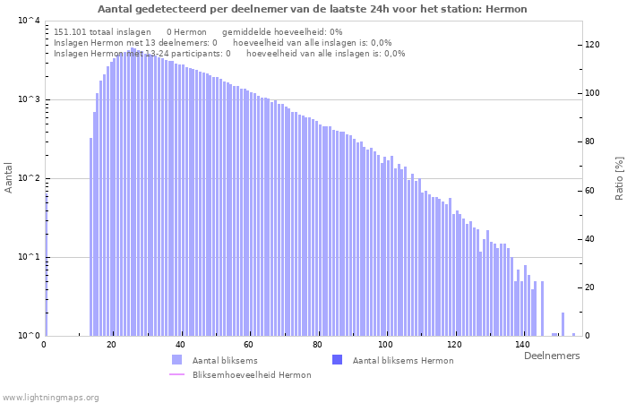 Grafieken: Aantal gedetecteerd per deelnemer