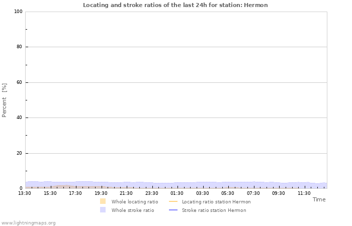 Graphs: Locating and stroke ratios