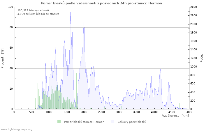 Grafy: Poměr blesků podle vzdálenosti