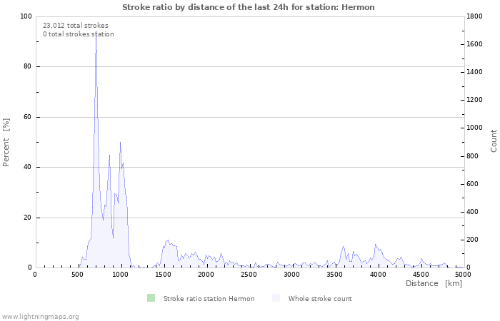 Graphs: Stroke ratio by distance