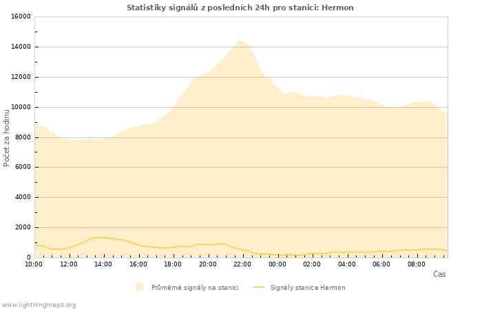 Grafy: Statistiky signálů