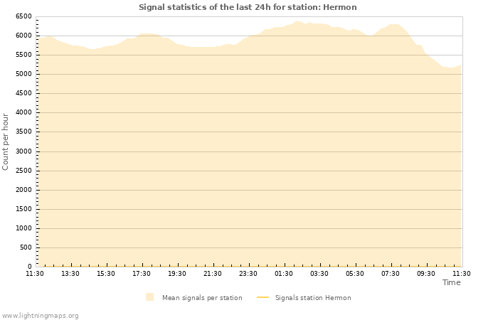 Graphs: Signal statistics