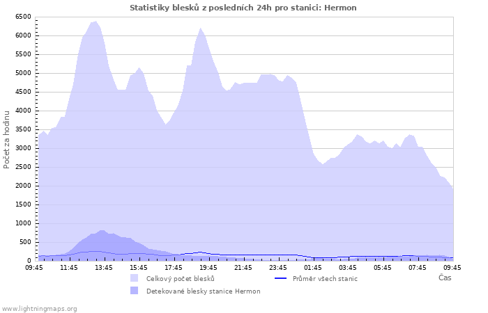 Grafy: Statistiky blesků