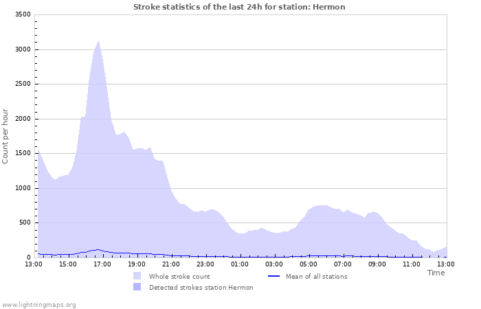 Graphs: Stroke statistics