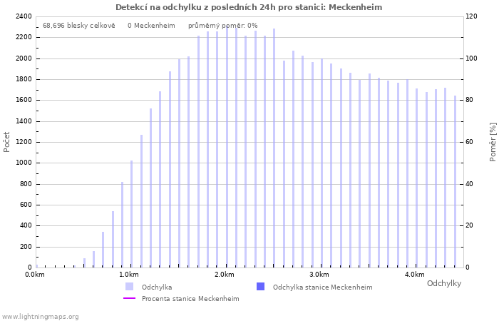 Grafy: Detekcí na odchylku