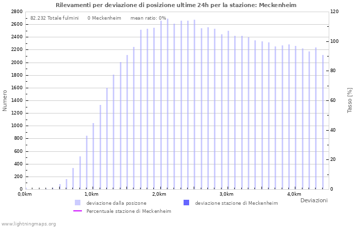 Grafico: Rilevamenti per deviazione di posizione