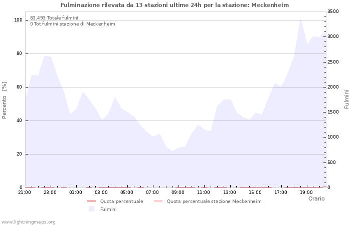 Grafico