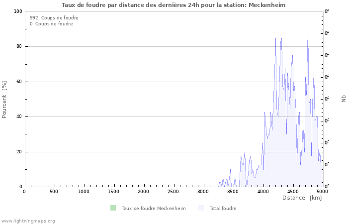 Graphes: Taux de foudre par distance