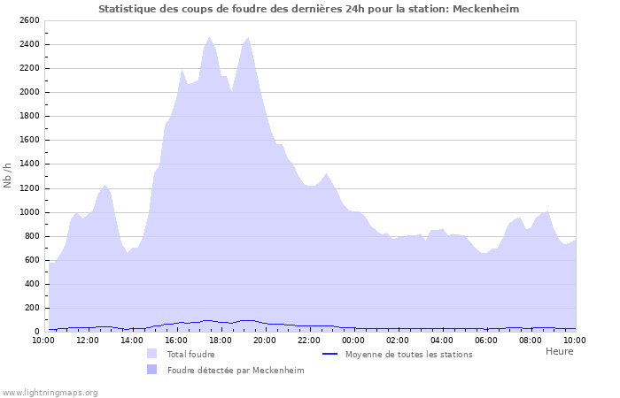 Graphes: Statistique des coups de foudre