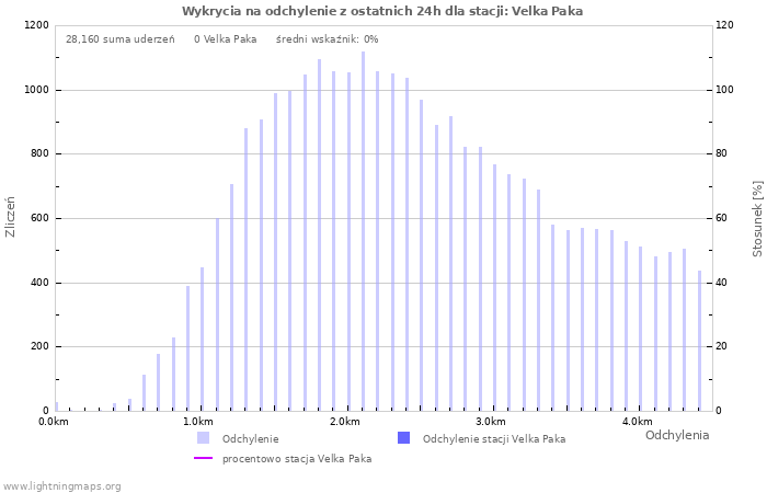 Wykresy: Wykrycia na odchylenie