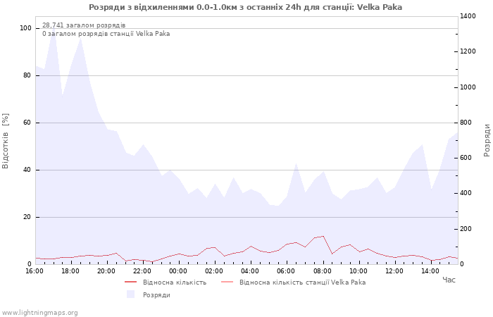 Графіки